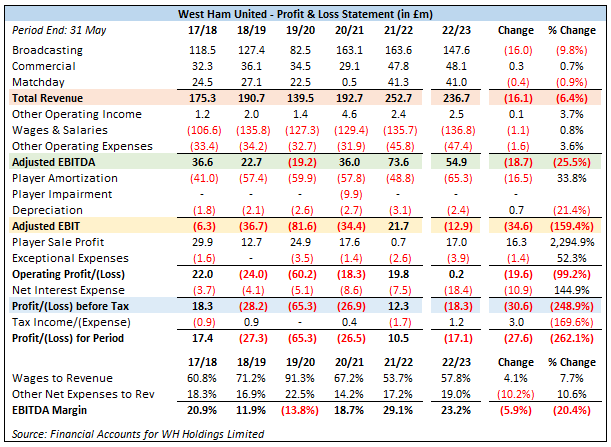 West Ham United Profit and Loss statement for the 2022/2023 season.