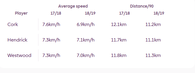 Player load data showing the negative impact of European football on Burnley's midfield