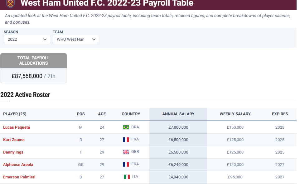 West Ham United's wage bill for the 2022/2023 season.